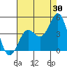 Tide chart for Gaviota Beach, Kashtayit St Marine Area, California on 2023/07/30