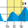 Tide chart for Gaviota Beach, Kashtayit St Marine Area, California on 2023/08/14