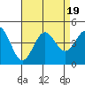 Tide chart for Gaviota Beach, Kashtayit St Marine Area, California on 2023/08/19