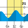Tide chart for Gaviota Beach, Kashtayit St Marine Area, California on 2023/08/21