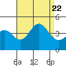 Tide chart for Gaviota Beach, Kashtayit St Marine Area, California on 2023/08/22