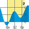 Tide chart for Gaviota Beach, Kashtayit St Marine Area, California on 2023/08/2
