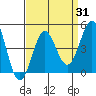 Tide chart for Gaviota Beach, Kashtayit St Marine Area, California on 2023/08/31