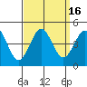 Tide chart for Gaviota Beach, Kashtayit St Marine Area, California on 2023/09/16