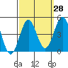Tide chart for Gaviota Beach, Kashtayit St Marine Area, California on 2023/09/28