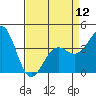 Tide chart for Gaviota Beach, Kashtayit St Marine Area, California on 2024/04/12