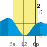 Tide chart for Gaviota Beach, Kashtayit St Marine Area, California on 2024/04/2