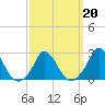Tide chart for Gay Head, Martha's Vineyard, Massachusetts on 2022/03/20