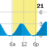 Tide chart for Gay Head, Martha's Vineyard, Massachusetts on 2022/03/21
