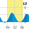 Tide chart for Gay Head, Massachusetts on 2022/09/12