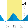 Tide chart for Gay Head, Massachusetts on 2022/09/14