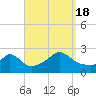 Tide chart for Gay Head, Massachusetts on 2022/09/18