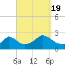 Tide chart for Gay Head, Massachusetts on 2022/09/19