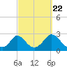 Tide chart for Gay Head, Massachusetts on 2022/09/22
