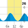 Tide chart for Gay Head, Massachusetts on 2022/09/26