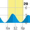 Tide chart for Gay Head, Massachusetts on 2022/09/28