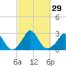 Tide chart for Gay Head, Massachusetts on 2022/09/29