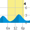 Tide chart for Gay Head, Massachusetts on 2022/09/4