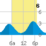 Tide chart for Gay Head, Massachusetts on 2022/09/6