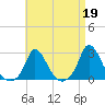 Tide chart for Gay Head, Martha's Vineyard, Massachusetts on 2023/04/19