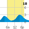 Tide chart for Gay Head, Martha's Vineyard, Massachusetts on 2023/08/10