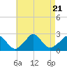 Tide chart for Gay Head, Martha's Vineyard, Massachusetts on 2023/08/21