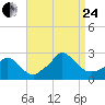 Tide chart for Gay Head, Martha's Vineyard, Massachusetts on 2023/08/24