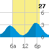 Tide chart for Gay Head, Martha's Vineyard, Massachusetts on 2023/08/27
