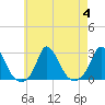 Tide chart for Gay Head, Martha's Vineyard, Massachusetts on 2023/08/4