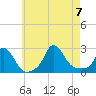 Tide chart for Gay Head, Martha's Vineyard, Massachusetts on 2023/08/7
