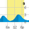 Tide chart for Gay Head, Martha's Vineyard, Massachusetts on 2023/08/9