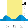 Tide chart for Gay Head, Martha's Vineyard, Massachusetts on 2023/09/10