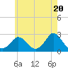 Tide chart for Gay Head, Martha's Vineyard, Massachusetts on 2024/05/20