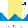Tide chart for Chincoteague Island, Toms Cove, Virginia on 2021/03/19