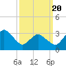 Tide chart for Chincoteague Island, Toms Cove, Virginia on 2021/03/20