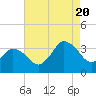 Tide chart for Assateague Beach, Toms Cove, Virginia on 2022/08/20