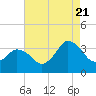 Tide chart for Assateague Beach, Toms Cove, Virginia on 2022/08/21
