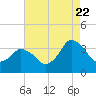 Tide chart for Assateague Beach, Toms Cove, Virginia on 2022/08/22
