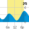Tide chart for Assateague Beach, Toms Cove, Virginia on 2022/08/25
