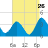 Tide chart for Assateague Beach, Toms Cove, Virginia on 2022/08/26