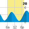 Tide chart for Assateague Beach, Toms Cove, Virginia on 2022/08/28
