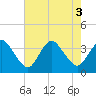Tide chart for Assateague Beach, Toms Cove, Virginia on 2022/08/3