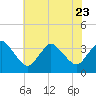 Tide chart for Chincoteague Island, Toms Cove, Virginia on 2023/07/23