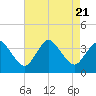 Tide chart for Chincoteague Island, Toms Cove, Virginia on 2023/08/21