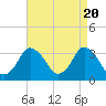 Tide chart for Chincoteague Island, Toms Cove, Virginia on 2024/04/20