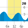 Tide chart for General Dynamics Pier, Cooper River, South Carolina on 2021/02/20