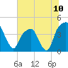 Tide chart for General Dynamics Pier, Cooper River, South Carolina on 2021/07/10
