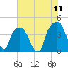 Tide chart for General Dynamics Pier, Cooper River, South Carolina on 2022/06/11