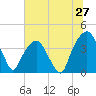 Tide chart for General Dynamics Pier, Cooper River, South Carolina on 2022/06/27