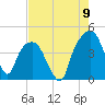 Tide chart for General Dynamics Pier, South Carolina on 2022/08/9
